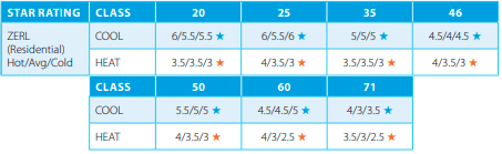 Daikin Alira X Air Conditioner Energy Rating