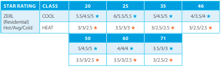 Daikin Cora Air Conditioner Energy Rating